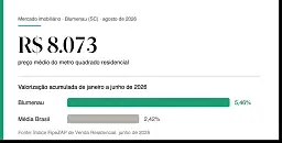 Blumenau lidera a valo&hellip;